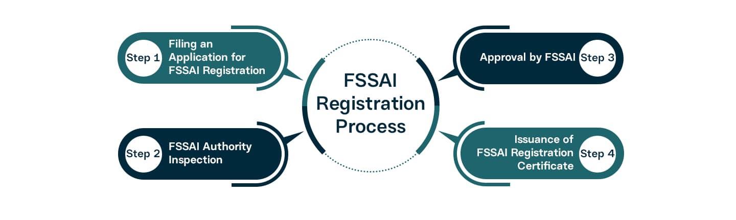 FSSAI Registration Process